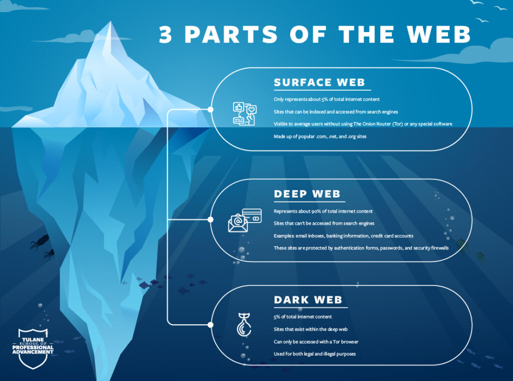 Dark Web vs. Deep Web